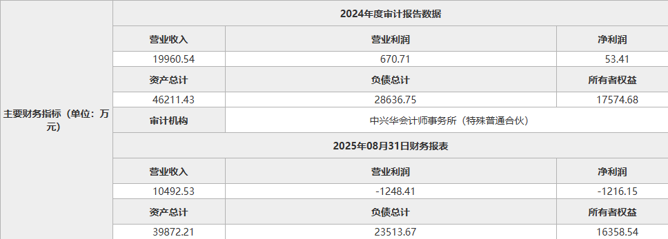 告別環(huán)保轉(zhuǎn)型深水區(qū) 上市公司集中出清六子公司，戰(zhàn)略回敲押注非居住地產(chǎn)租賃新賽道